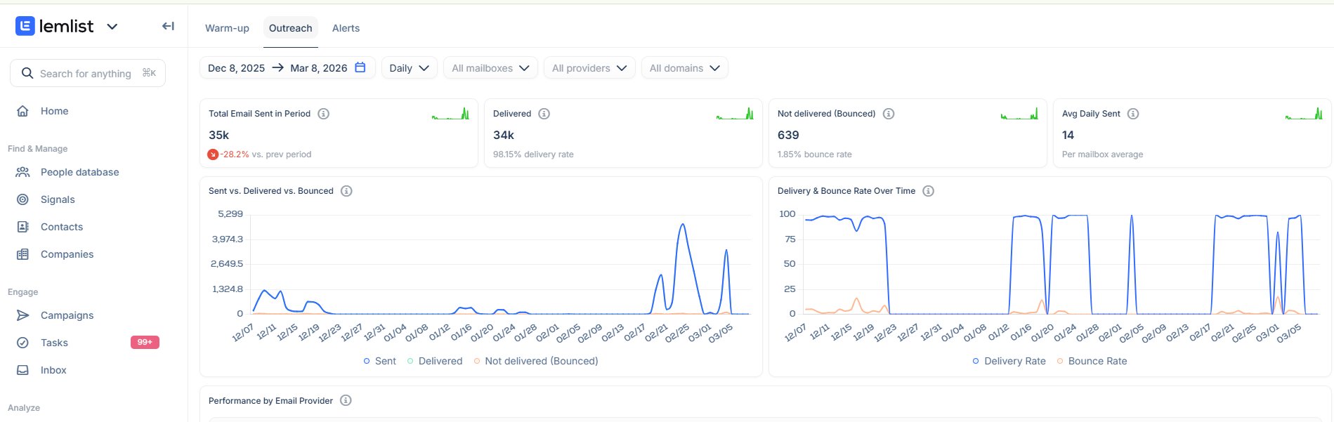 Live Lemlist outreach dashboard — 35K emails sent at a 98.15% delivery rate
